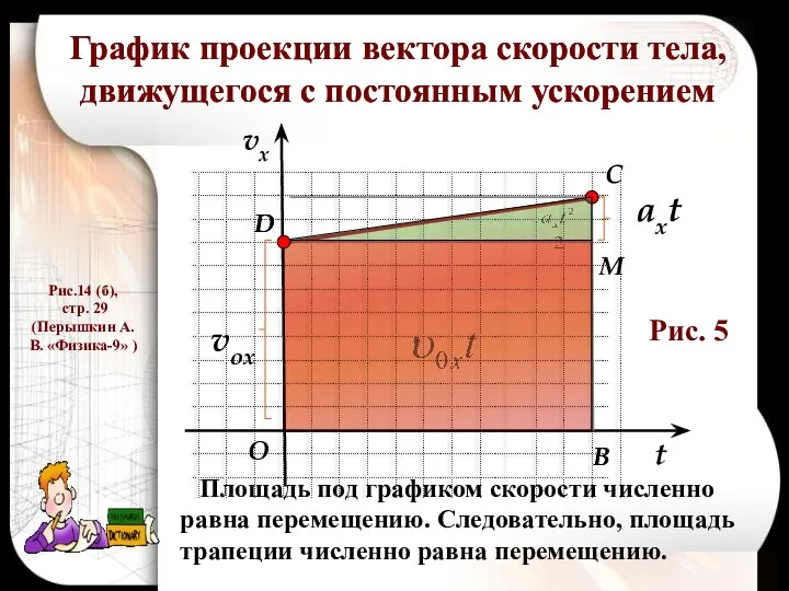 График проекции вектора скорости тела, движущегося с постоянным ускорением t vx vox