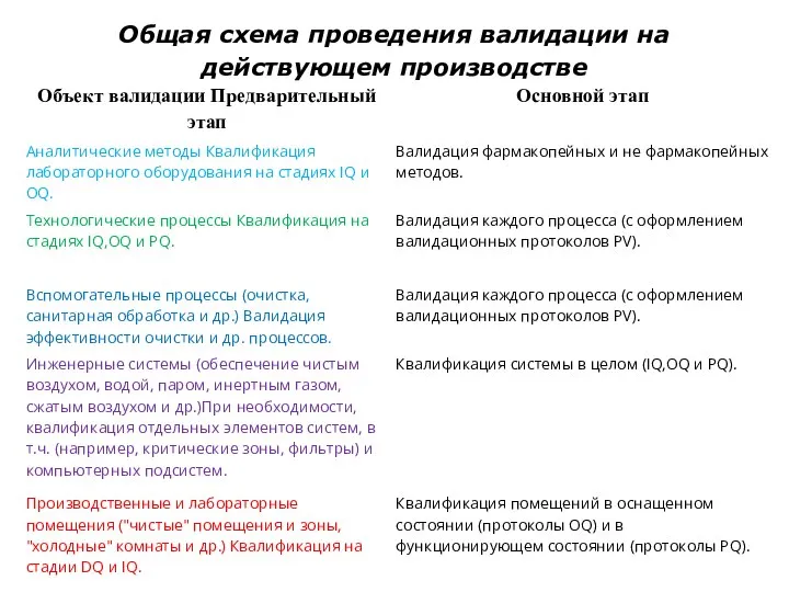 Общая схема проведения валидации на действующем производстве