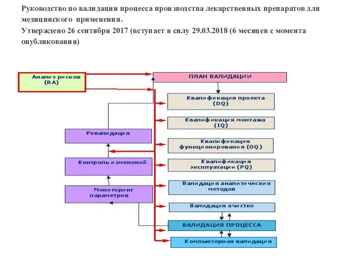 Руководство по валидации процесса производства лекарственных препаратов для медицинского применения. Утверждено 26