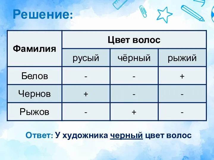 Решение: Ответ: У художника черный цвет волос