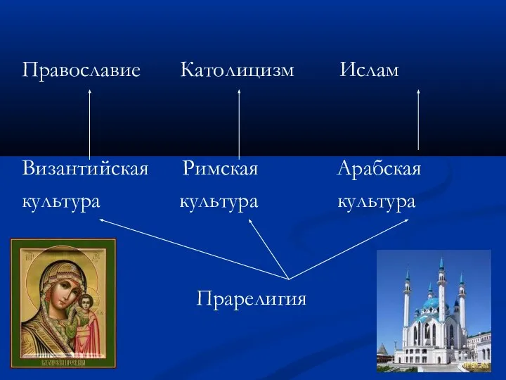 Православие Католицизм Ислам Византийская Римская Арабская культура культура культура Прарелигия