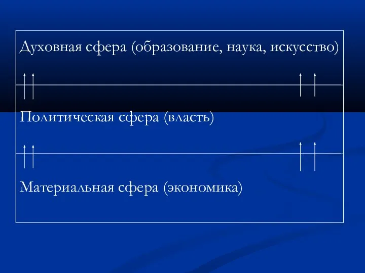 Духовная сфера (образование, наука, искусство) Политическая сфера (власть) Материальная сфера (экономика)