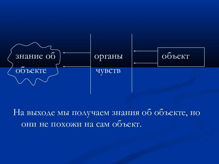 знание об органы объект объекте чувств На выходе мы получаем знания об