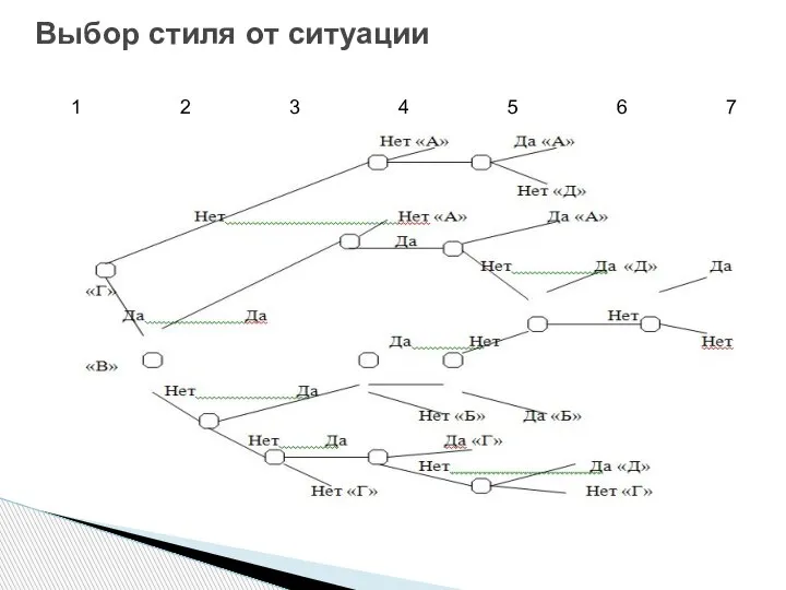 Выбор стиля от ситуации