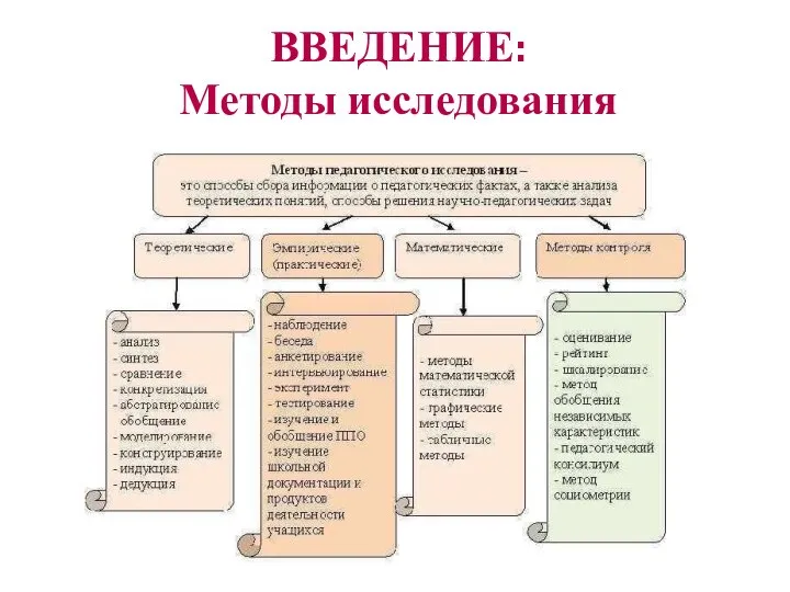 ВВЕДЕНИЕ: Методы исследования