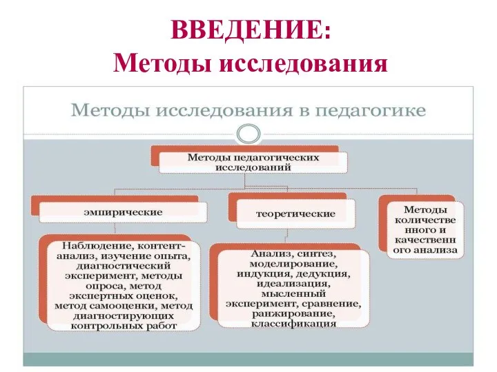 ВВЕДЕНИЕ: Методы исследования