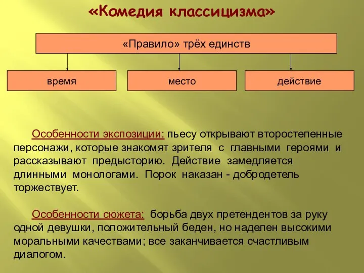 «Комедия классицизма» «Правило» трёх единств время место действие Особенности экспозиции: пьесу открывают