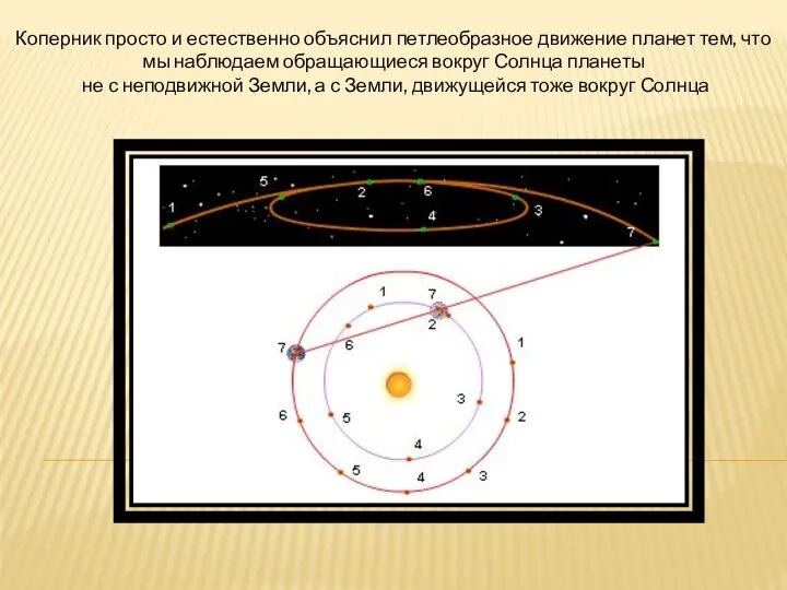 Коперник просто и естественно объяснил петлеобразное движение планет тем, что мы наблюдаем