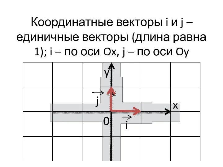 Координатные векторы i и j – единичные векторы (длина равна 1); i