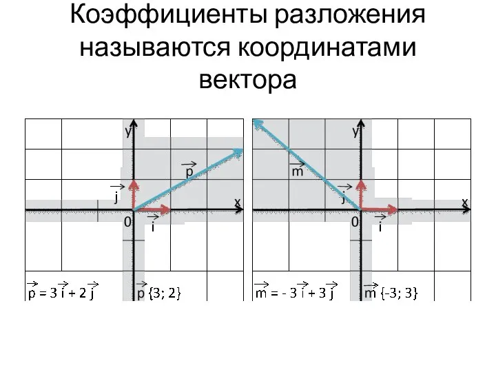 Коэффициенты разложения называются координатами вектора