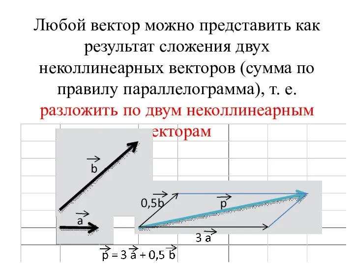 Любой вектор можно представить как результат сложения двух неколлинеарных векторов (сумма по
