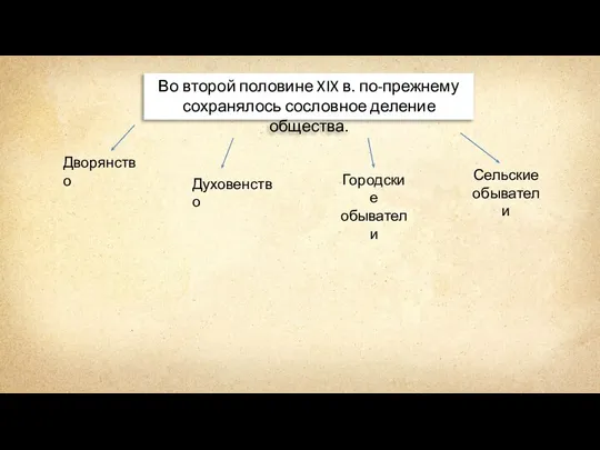 Во второй половине XIX в. по-прежнему сохранялось сословное деление общества. Дворянство Духовенство Городские обыватели Сельские обыватели