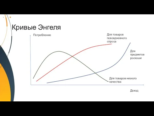 Кривые Энгеля Для товаров повседневного спроса Для предметов роскоши Доход Потребление Для товаров низкого качества