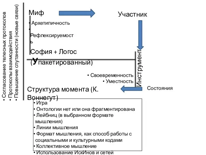 Миф Архетипичность Рефлексируемость Участник София + Логос (Упакетированный) Инструмент Состояния Структура момента