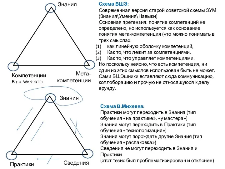 Знания Компетенции Мета-компетенции В т.ч. Work skill`s Схема ВШЭ: Современная версия старой