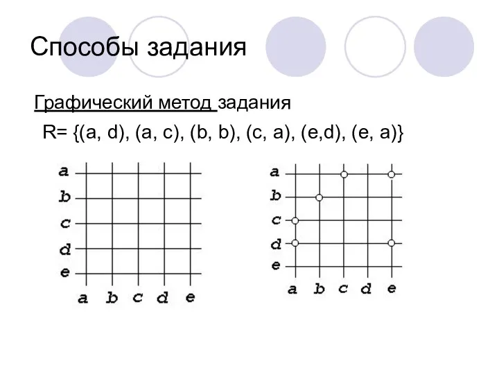 Графический метод задания R= {(a, d), (a, c), (b, b), (c, a),