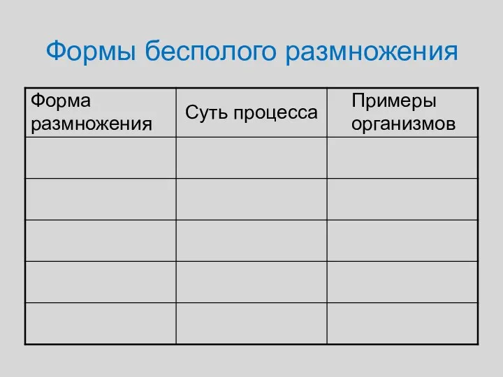 Формы бесполого размножения Форма размножения Суть процесса Примеры организмов