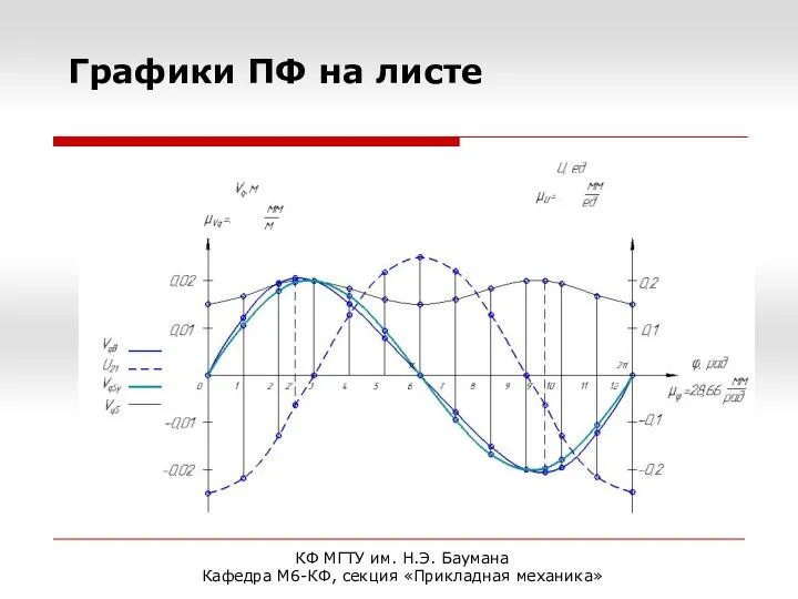 Графики ПФ на листе КФ МГТУ им. Н.Э. Баумана Кафедра М6-КФ, секция «Прикладная механика»