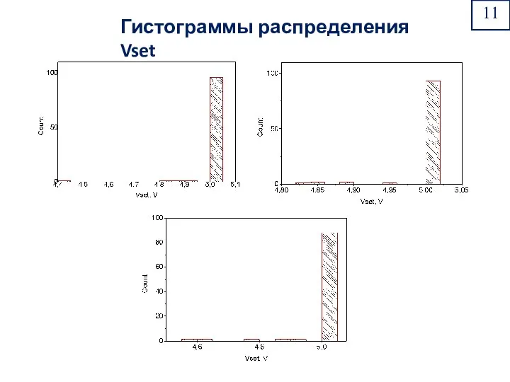 Гистограммы распределения Vset