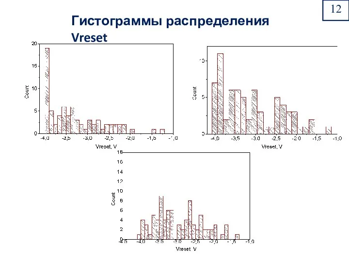 Гистограммы распределения Vreset