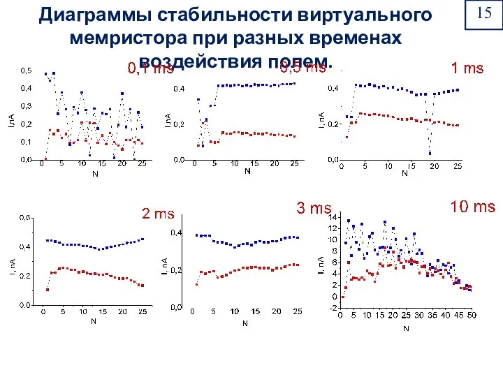 Диаграммы стабильности виртуального мемристора при разных временах воздействия полем.