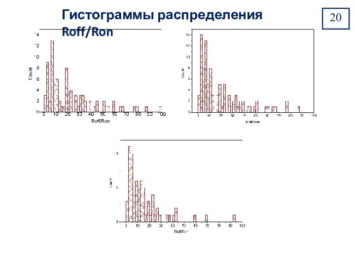 Гистограммы распределения Roff/Ron