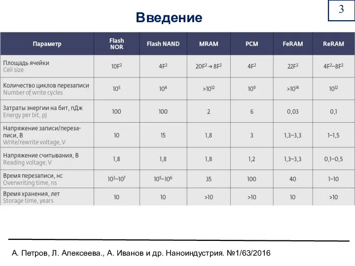 Введение А. Петров, Л. Алексеева., А. Иванов и др. Наноиндустрия. №1/63/2016