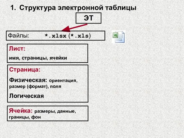 Структура электронной таблицы ЭТ Файлы: *.xlsx (*.xls) Страница: Физическая: ориентация, размер (формат),