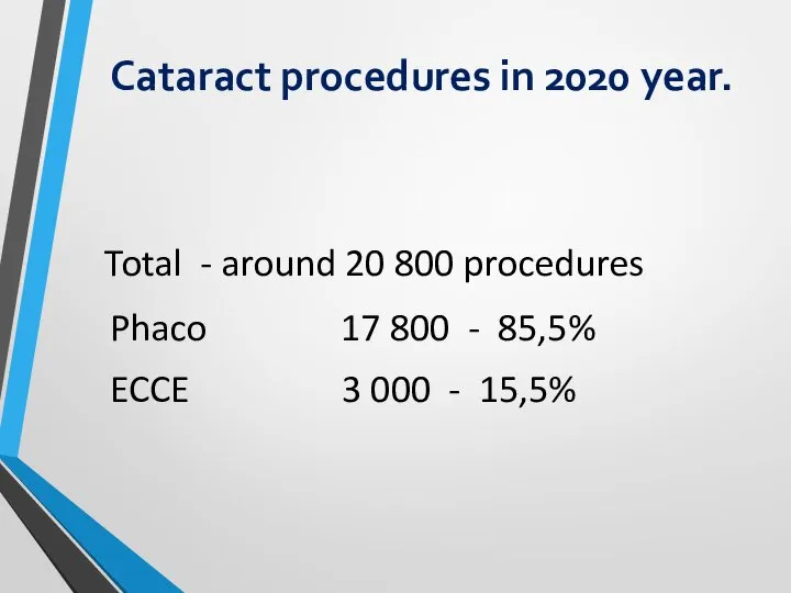 Cataract procedures in 2020 year. Total - around 20 800 procedures Phaco