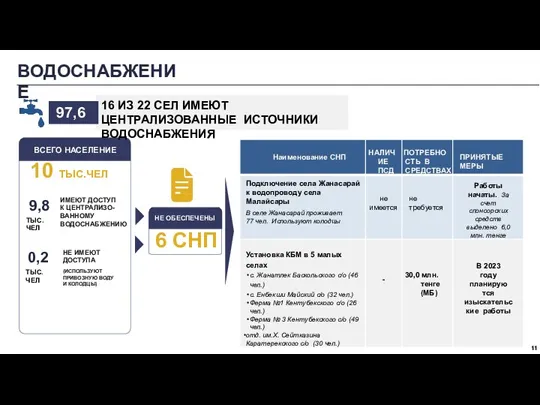 ВОДОСНАБЖЕНИЕ ВСЕГО НАСЕЛЕНИЕ 10 ТЫС.ЧЕЛ ИМЕЮТ ДОСТУП К ЦЕНТРАЛИЗО- ВАННОМУ ВОДОСНАБЖЕНИЮ НЕ