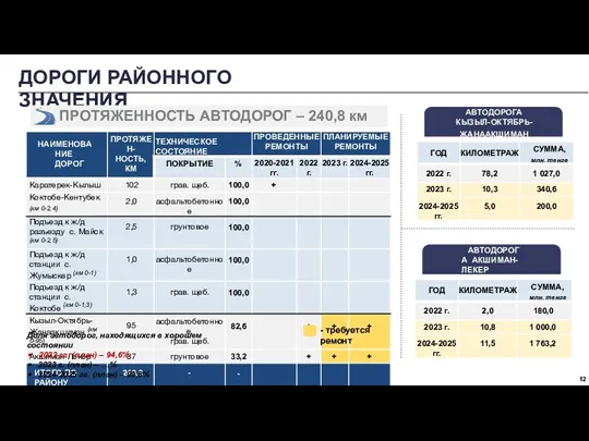 ДОРОГИ РАЙОННОГО ЗНАЧЕНИЯ ПРОТЯЖЕННОСТЬ АВТОДОРОГ – 240,8 км Доля автодорог, находящихся в