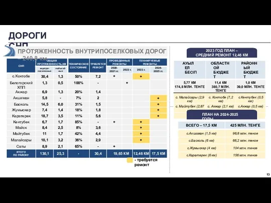 ДОРОГИ СНП 2023 ГОД ПЛАН – СРЕДНИЙ РЕМОНТ 12,46 КМ УЛИЦ ПРОТЯЖЕННОСТЬ