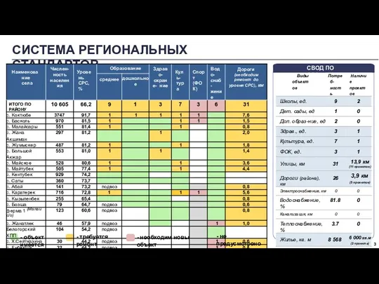 - требуется ремонт - объект имеется - необходим новый объект СИСТЕМА РЕГИОНАЛЬНЫХ