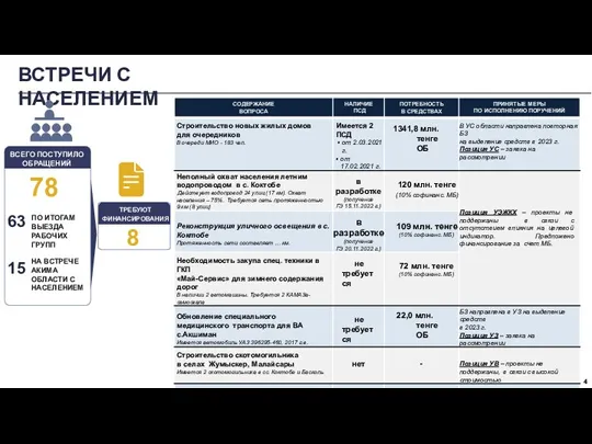 ВСТРЕЧИ С НАСЕЛЕНИЕМ 78 ПО ИТОГАМ ВЫЕЗДА РАБОЧИХ ГРУПП НА ВСТРЕЧЕ АКИМА