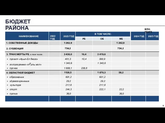 БЮДЖЕТ РАЙОНА МЛН.ТЕНГЕ