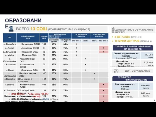 6 ОБРАЗОВАНИЕ ВСЕГО 13 СОШ (КОНТИНГЕНТ 1780 УЧАЩИХСЯ) ДОШКОЛЬНОЕ ОБРАЗОВАНИЕ (676 ЧЕЛ.)