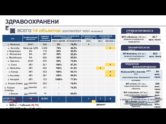 ЗДРАВООХРАНЕНИЕ 2017-2022 гг. – 4 объекта (35,7%) 2023 г. – 1 объект