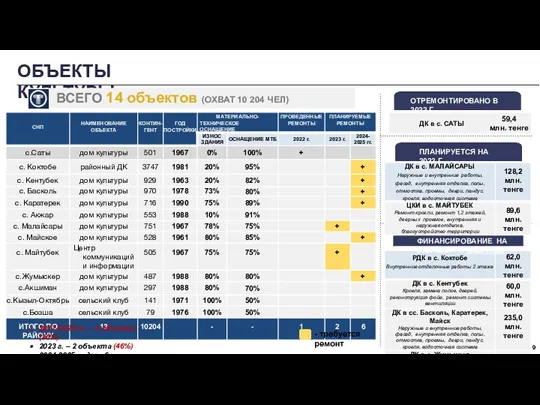 9 ОБЪЕКТЫ КУЛЬТУРЫ ВСЕГО 14 объектов (ОХВАТ 10 204 ЧЕЛ) 2017-2022 гг.