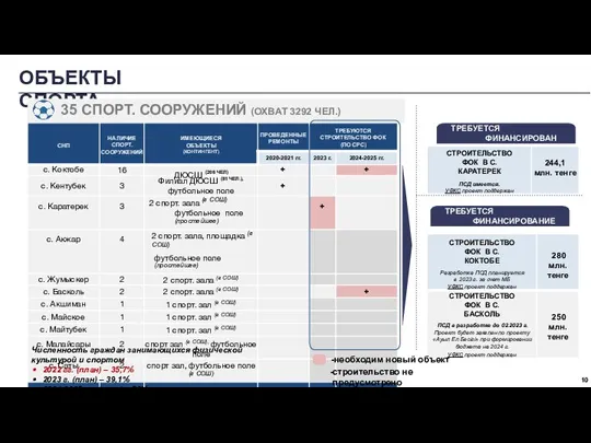 10 ОБЪЕКТЫ СПОРТА Численность граждан занимающихся физической культурой и спортом 2022 гг.