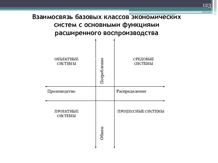 Взаимосвязь базовых классов экономических систем с основными функциями расширенного воспроизводства