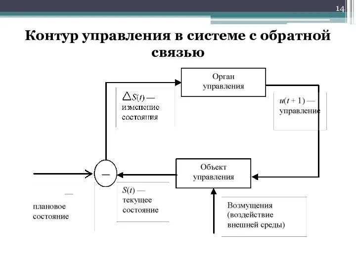 Контур управления в системе с обратной связью