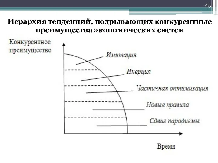 Иерархия тенденций, подрывающих конкурентные преимущества экономических систем