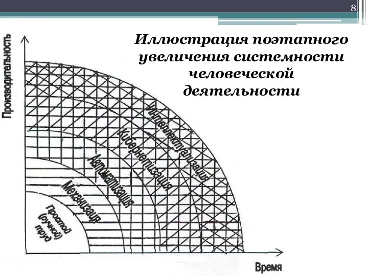 Иллюстрация поэтапного увеличения системности человеческой деятельности