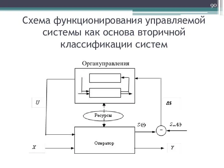 Схема функционирования управляемой системы как основа вторичной классификации систем Орган управления