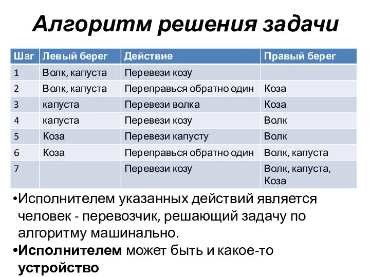 Алгоритм решения задачи Исполнителем указанных действий является человек - перевозчик, решающий задачу