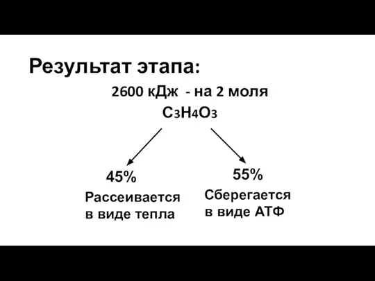 Результат этапа: 2600 кДж - на 2 моля С3Н4О3 45% Рассеивается в