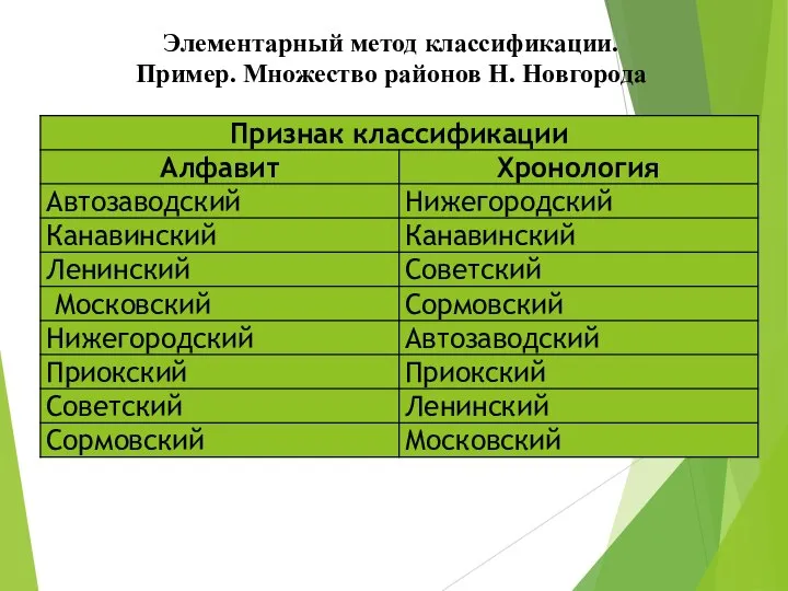 Элементарный метод классификации. Пример. Множество районов Н. Новгорода