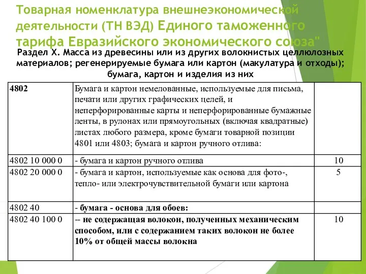 Товарная номенклатура внешнеэкономической деятельности (ТН ВЭД) Единого таможенного тарифа Евразийского экономического союза"