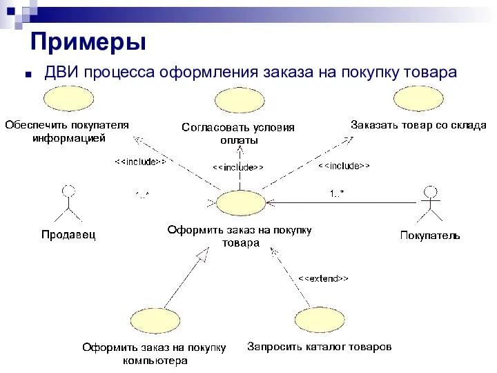 Примеры ДВИ процесса оформления заказа на покупку товара