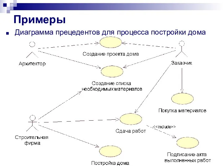 Примеры Диаграмма прецедентов для процесса постройки дома